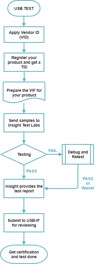 USB – 誠新量測實驗室 Insight Test Labs｜高速訊號與充電技術認證測試、訊號完整性測試、相容性測試